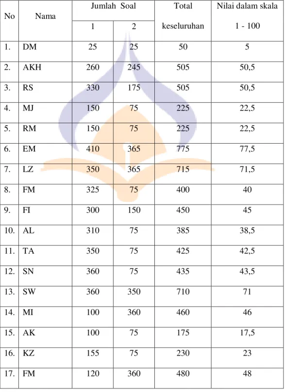 Tabel 4.4 Total  nilai untuk  pretest kelas Kontrol (VII  –  7)                       
