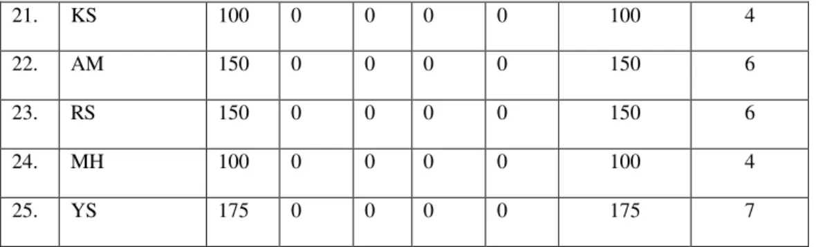 Tabel 4.7 Daftar Distribusi Frekuensi Nilai Postest kelas kontrol 