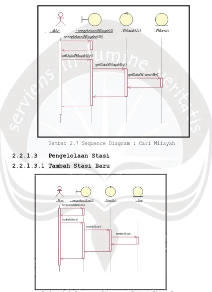 Gambar 2.8 Sequence Diagram : Tambah Stasi Baru 
