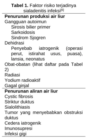 Tabel 1. Faktor risiko terjadinya  sialadenitis infeksi [6]