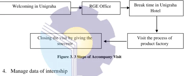 Figure 3. 3 Steps of Accompany Visit