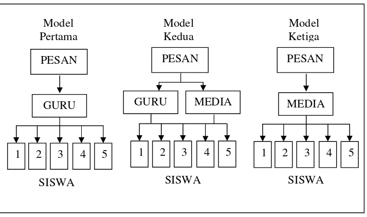 Gambar 2: Model Komunikasi 