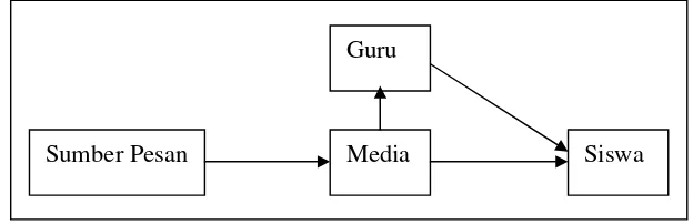 Gambar 3: Proses Komunikasi 