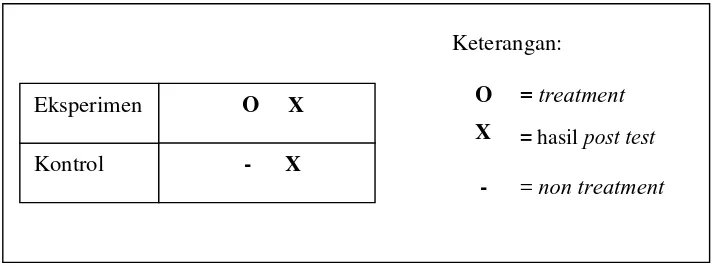 Gambar 5 .  Post Test Control Group Design 