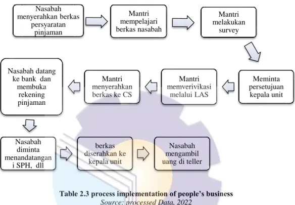 Table 2.3 process implementation of people’s business  Source: processed Data, 2022 