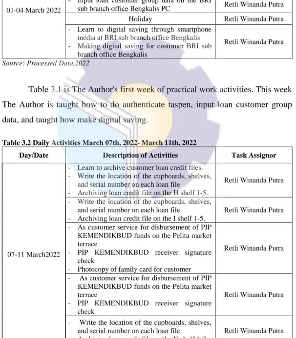 Table 3.1 is The Author's first week of practical work activities. This week  The  Author  is  taught  how  to  do  authenticate  taspen,  input  loan  customer  group  data, and taught how make digital saving