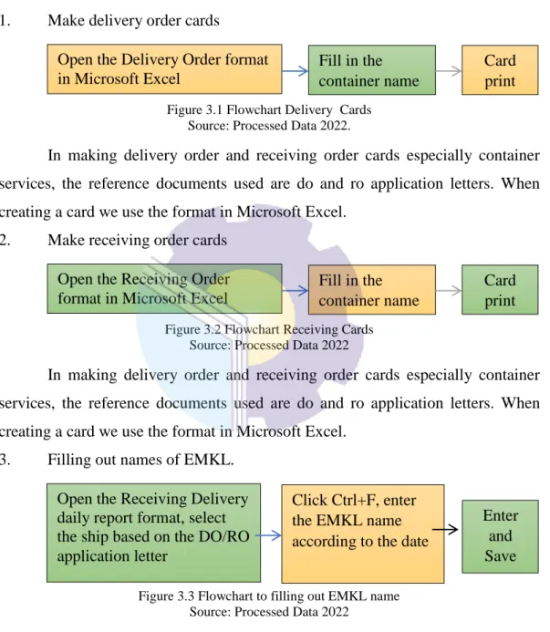 Figure 3.1 Flowchart Delivery  Cards  Source: Processed Data 2022. 