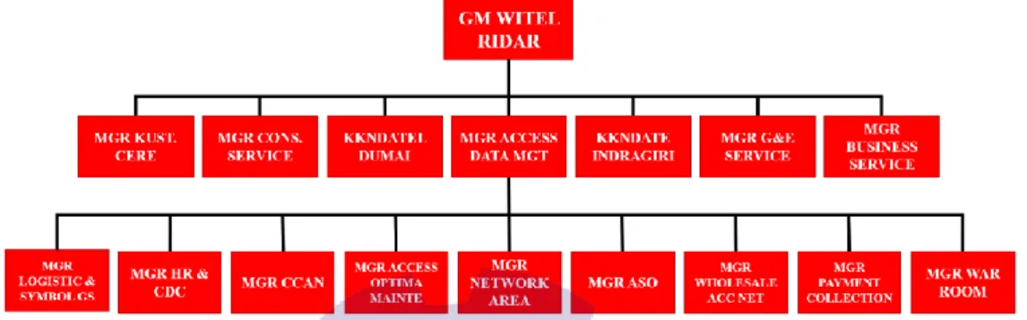 Figure 2.2 Organizational Structure of PT. Telkom Indonesia Tbk  Source: Processed Data 2022 