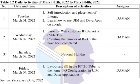 Table 3.2 Daily Activities of March 01th, 2022 to March 04th, 2021 