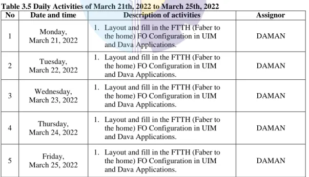 Table  3.4  is  the  third  week  of  practical  work.  This  week  the  author  was  given the task of working on the Layout and Fill in the FTTH (Faber to the home)  FO Configuration and Paste the Wifi customer ID Barkot on Cable Ties