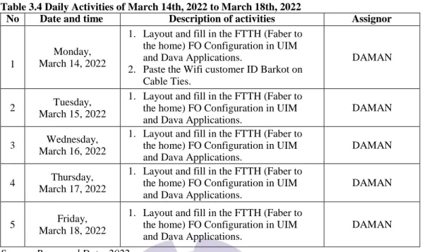 Table 3.4 Daily Activities of March 14th, 2022 to March 18th, 2022 