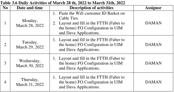 Table 3.6 Daily Activities of March 28 th, 2022 to March 31th, 2022 