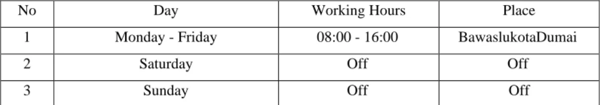 Table 3.1 Job Training Schedule (KP) 