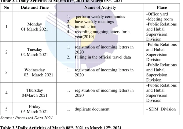 Table 3.2 Daily Activities of March 01 st , 2021 to March 05 th , 2021 