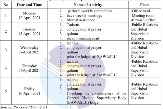 Table 3.9Daily Activities of April 19 th , 2021 to April 23 th , 2021 