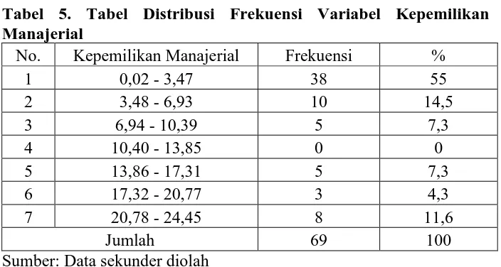 Tabel 5. Tabel Distribusi Frekuensi Variabel Kepemilikan Manajerial 