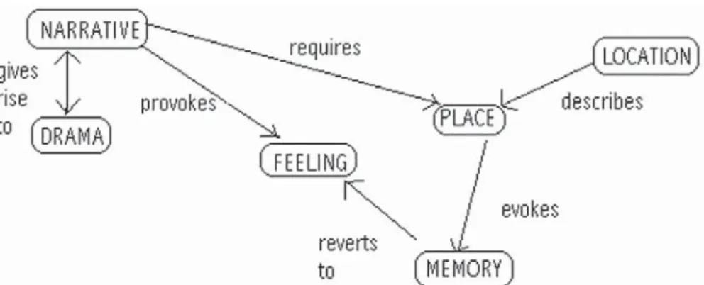 Figure 1.2  Concept map showing some elementary concepts and their  semantic relationships