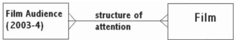 Figure 1.4a  Structures of attention model using entity relationship notation subjects when in conversation with ﬁ lmmakers and tourism strategists