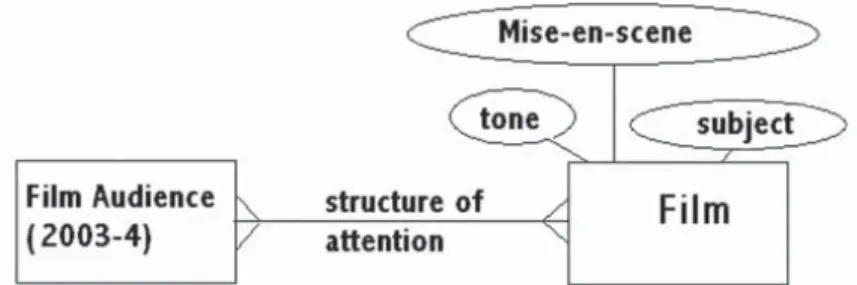 Figure 1.4b  Structures of attention model, with some attributes shown