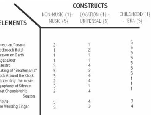 Figure 1.5  A partial repertory grid for a naive viewer of ‘nostalgic’ ﬁ lms