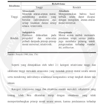 Tabel 2.1 Taksonomi Ideologi Etika 