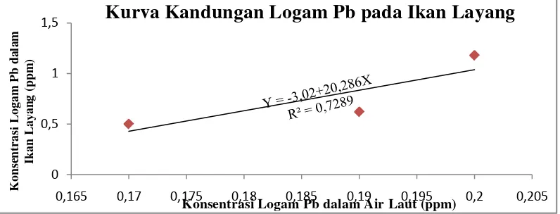 Tabel 2. Kandungan Logam Pb pada Air Laut dan Ikan Layang 