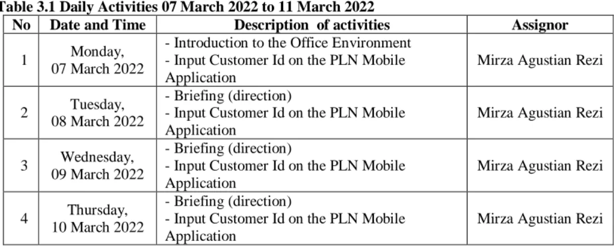 Table 3.1 Daily Activities 07 March 2022 to 11 March 2022 