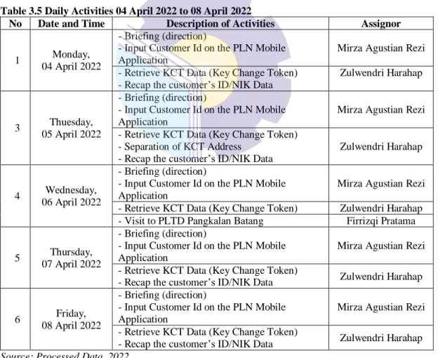Table 3.5 Daily Activities 04 April 2022 to 08 April 2022 