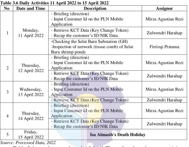 Table 3.6 Daily Activities 11 April 2022 to 15 April 2022 