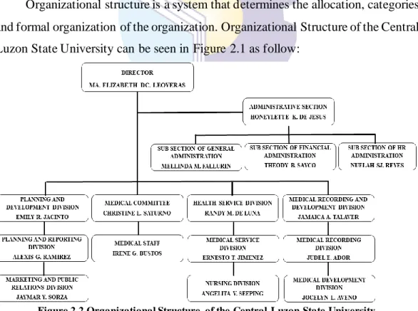 Figure 2.2 Organizational Structure  of the Central Luzon State University   Source: Central Luzon State University Infirmary 