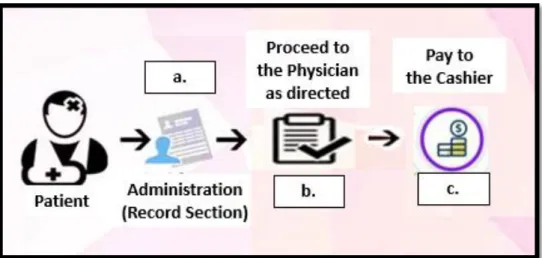 Figure 2.5 Flowchart of Health Consultation  and Request Medical Certificate Process  Source: Processed Data 2021 