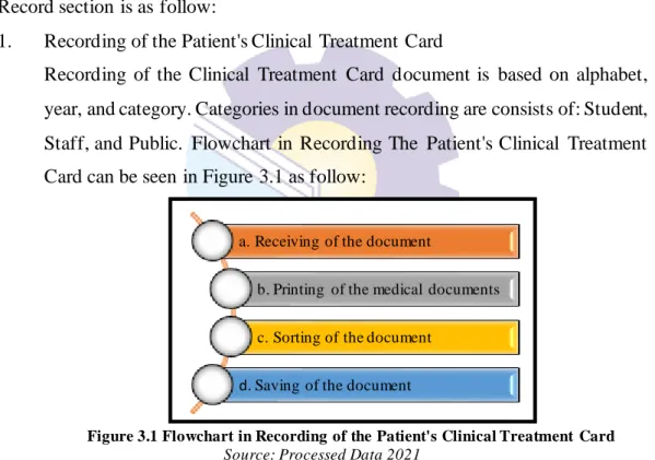 Figure 3.1 Flowchart in Recording of the Patient's Clinical Treatment  Card   Source: Processed Data 2021 