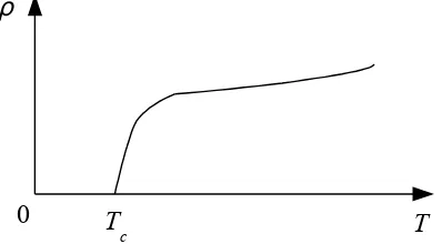 Gambar 3.1 Hambat jenis ρ  superkonduktor sebagai fungsi suhu T