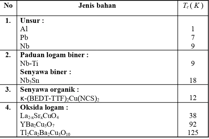 Tabel 3.1 Beberapa jenis superkonduktor (Cyrot dan Pavuna, 1992) 
