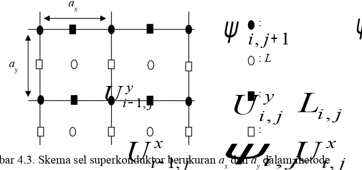 Gambar 4.3. Skema sel superkonduktor berukuran U −i1,jψax dan ay dalam metode i j,Ui j,