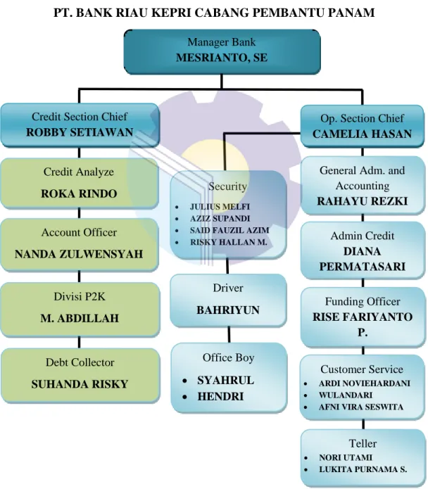 Figure 2.3 Organizational Structure  Source: Processed Data 2021 