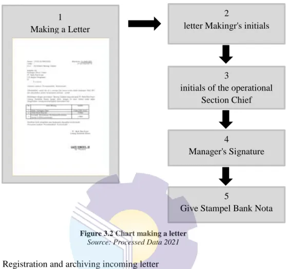 Figure 3.2 Chart making a letter  Source: Processed Data 2021