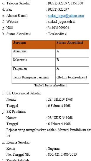 Table 1 Status Akreditasi 