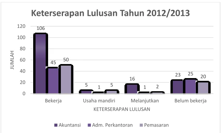 Grafik 4 Keterserapan Lulusan T.A. 2012/2013 