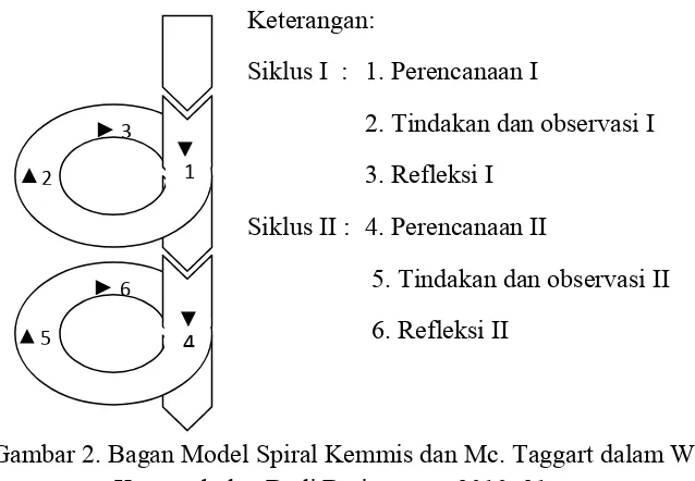 Gambar 2. Bagan Model Spiral Kemmis dan Mc. Taggart dalam Wijaya  