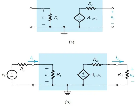 Gambar 1.16 (a) Model Circuit untuk penguat tegangan. (b) Tegangan amplifier dengan sumber sinyal input danbeban.