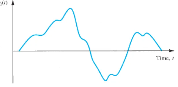 Gambar 1.4 menunjukkan gelombang sinus sinyal tegangan Va (t),
