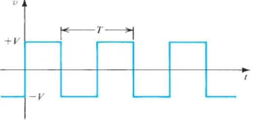 Gambar 1.5 Sebuah sinyal gelombang persegi simetris V. Amplitudo