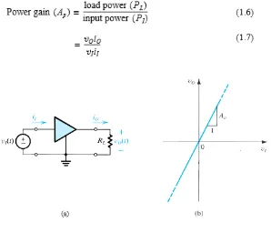 Gambar 1.12 (a) Sebuah penguat tegangan makan dengan sinyal Vl (t) dan terhubung ke RL beban perlawanan
