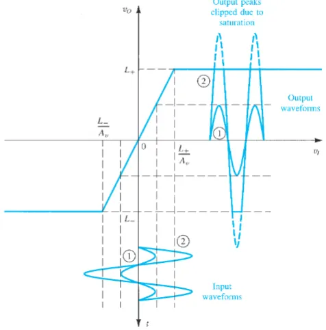 Gambar 1.14 Karakteristik perpindahan amplifier yang linear kecuali saturasi output.