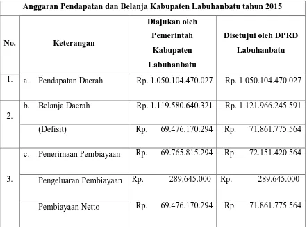 Tabel 3.1 : Perbandingan RAPBD Kabupaten Labuhanbatu tahun 2015 