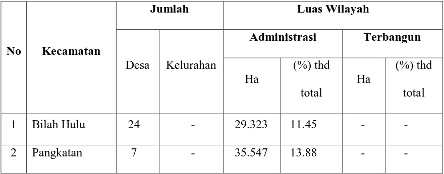 Tabel 2.1 : Perbandingan Wilayah Admnistratif per Kecamatan di Kabupaten Labuhanbatu 