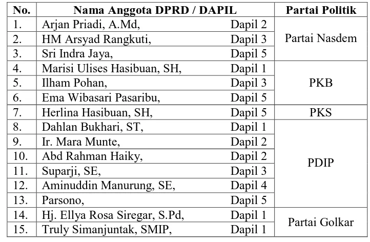 Tabel 2.3 : Daftar Anggota DPRD Kabupaten Labuhanbatu Periode 2014-2019  