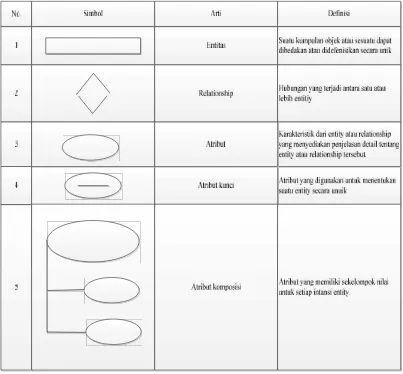 Table 2.3 simbol-simbol Entity Relationship Diagram