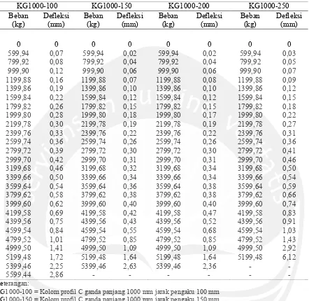 Tabel 1. Hasil Uji Kolom Profil C Ganda Panjang 1000 mm 